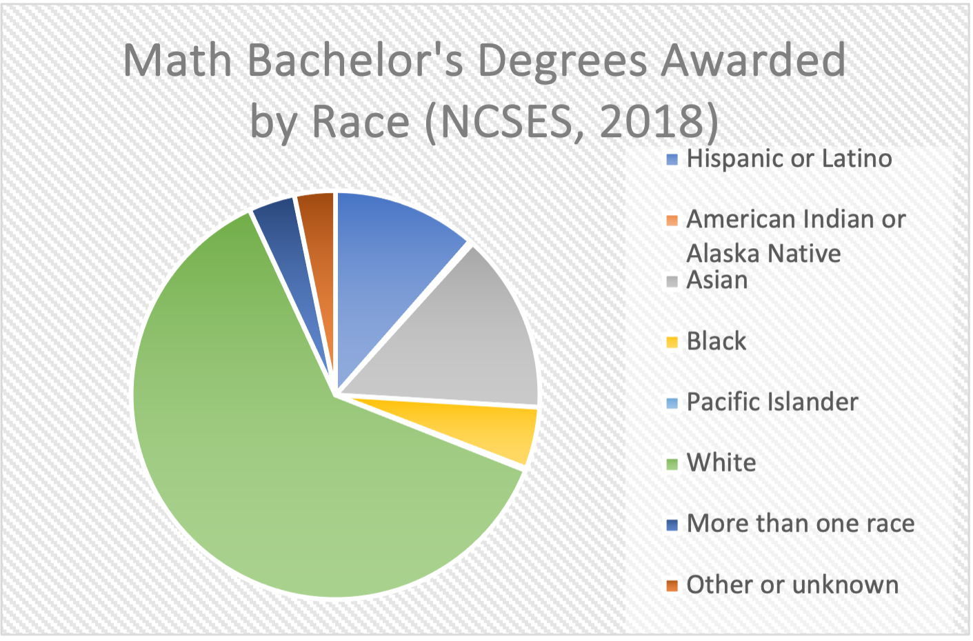 Math Bachelor’s Degrees Awarded by Race